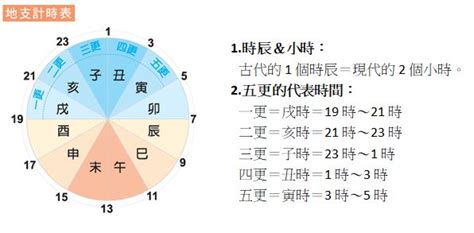 一個時辰是多久|時辰:讀音,解釋,時間來歷,古代的更,周易,時辰歷史,十二時辰制,二。